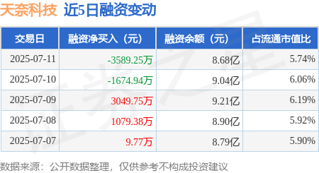 恒运资本 天奈科技：7月11日融券卖出600股，融资融券余额8.71亿元