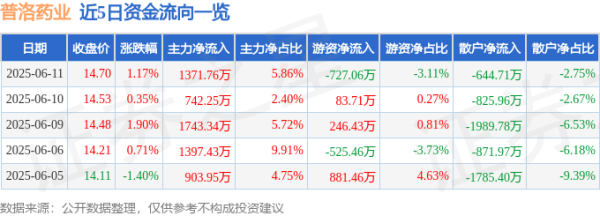 新巧牛 股票行情快报：普洛药业（000739）6月11日主力资金净买入1371.76万元