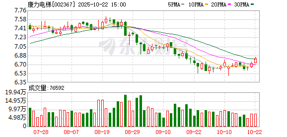天盈资本配资 康力电梯：第六届董事会第十六次会议决议公告