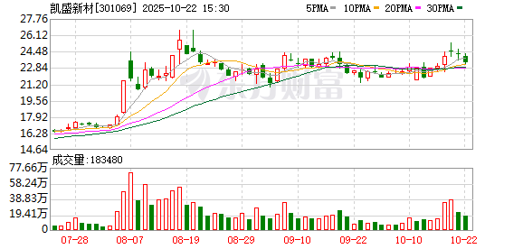 e路配资 凯盛新材：第三届董事会第三十二次会议决议公告